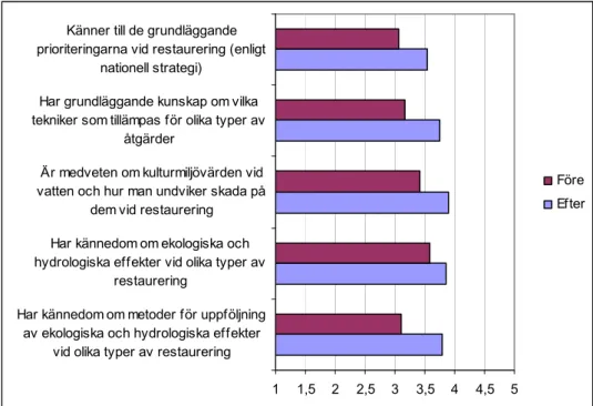 Figur 8. Uppfyllande av syfte och mål inom Restaurering av vattendrag utifrån kursdeltagarnas  bedömning i form av medelvärden som bygger på en skala där 1 är inte alls och 5 helt och hållet