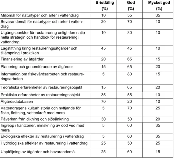 Tabell 4. Kursdeltagarnas bedömning av kunskapsnivån efter genomförd kurs, Restaure- Restaure-ring av vattendrag