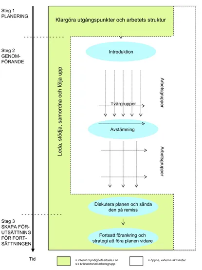Figur 4: Övergripande processdesign 51 . De gulmarkerade fälten representerar samverkan över  sektorsgränserna inom myndigheten, de vitmarkerade den externa samverkan