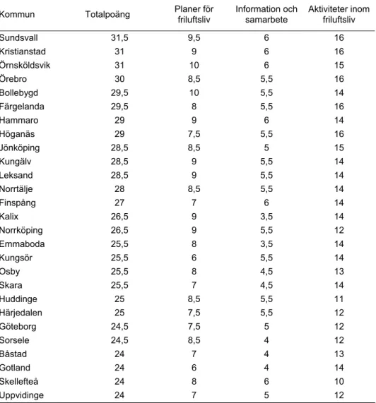 Tabell på de kommuner som fått 24 poäng eller mer i undersökningen (kommuner med mer än  75 procent av totalpoängen i undersökningen)