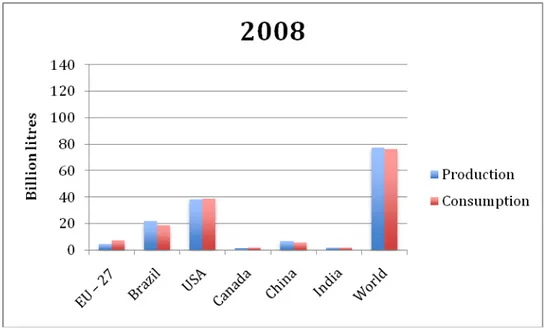 Figure 2.2: Ethanol production and consumption by region during 2008. Source: OECD-FAO  Agricultural Outlook Database