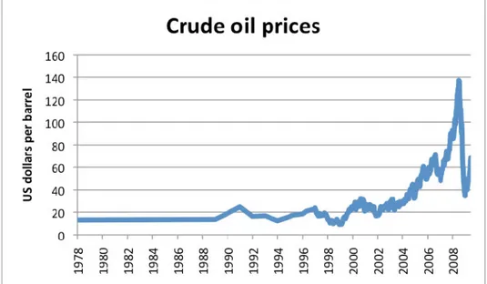 Figure 3.1: Development of oil prices over time. Peaking in July 2008 the oil price decreased  sharply to a bottom price well below US$40 per barrel in December the same year