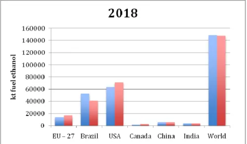 Figure 3.3. Ethanol production and consumption by region for 2017. Source: OECD-FAO Agricul- Agricul-tural Outlook Database (OECD-FAO 2009)