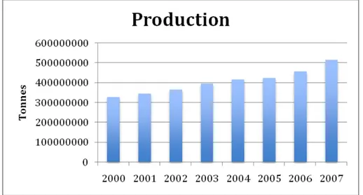 Figure 3.5: Production of sugarcane in Brazil from 2000 to 2007 in tonnes. (FAOSTAT u.d.) 