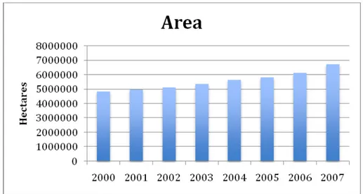 Figure 3.6. The area under sugarcane cultivation in Brazil. (FAOSTAT u.d.) 