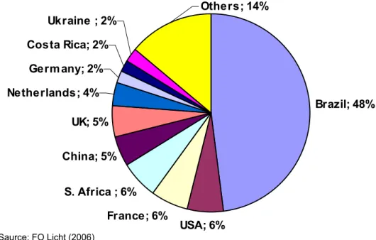 Figure 3.8: Main exporters of ethanol in 2005. (IEA Bioenergy 2007) Saurce: FO Licht (2006) 