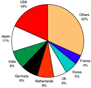 Figure 3.9: Main importers of ethanol in 2005. (IEA Bioenergy 2007) 