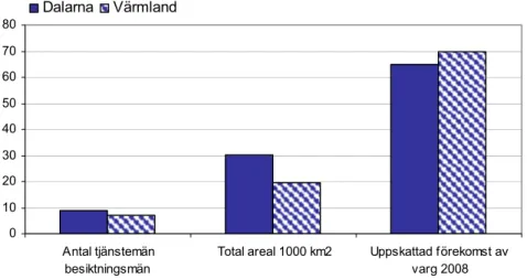Figur 2. Fördelning tjänstemän, areal och uppskattat antal vargar i Dalarnas och Värmlands län  2008/2009