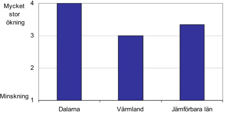 Figur 3. Tjänstemännens skattning av arbetsbelastning kring rovdjursfrågor (medelvärde)