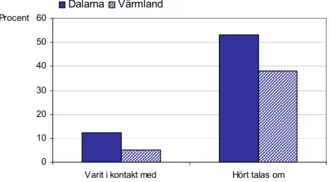 Figur 4. Andel av brukarna som varit i kontakt med och/eller känner till akutgruppsverksamheten i  försökslänen