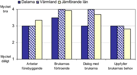 Figur 6. Besiktningsmännens bedömning av hur det operativa arbetet fungerar – samtliga län 