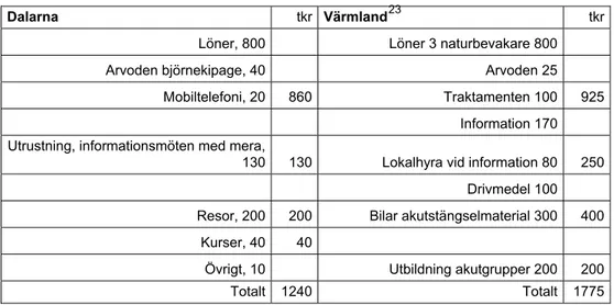 Tabell 2. Dalarnas och Värmlands läns akutgrupper, utfall budget oktober 2009. 