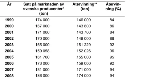 Tabell 2. Återvinning av glasförpackning i procent åren 1999 – 2008 (exkl. privatimport)  År  Satt på marknaden av  svenska producenter*  (ton)  Återvinning** (ton)   Återvin-ning (%)  1999  174 000  146 000  84  2000  167 000  143 800  86  2001  171 000  
