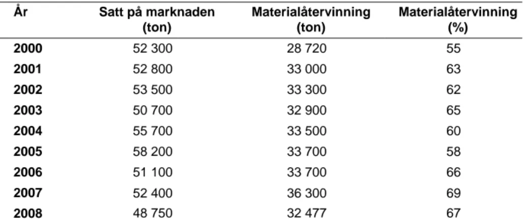 Tabell 7. Stål- och aluminiumförpackningar 2000 – 2008  År  Tillfört svenska  marknaden (ton)  Materialåtervin-ning (ton)  Materialåtervin-ning (%) 