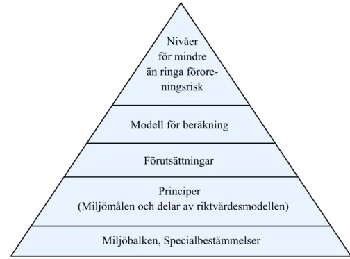 Figur 1. Handbokens uppbyggnad. Basen i pyramiden är det grundläggande och allmängiltiga