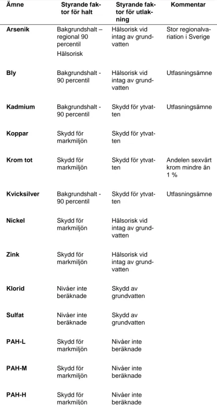 Tabell 5 Styrande faktorer för beräkning av nivå för mindre än ringa risk 