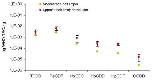 Figur 10 sammanställer beräknade halter i mjölk från bakgrundsscenariot samt uppmät- uppmät-ta halter i svenska mejeriprodukter (SLV, 2002)