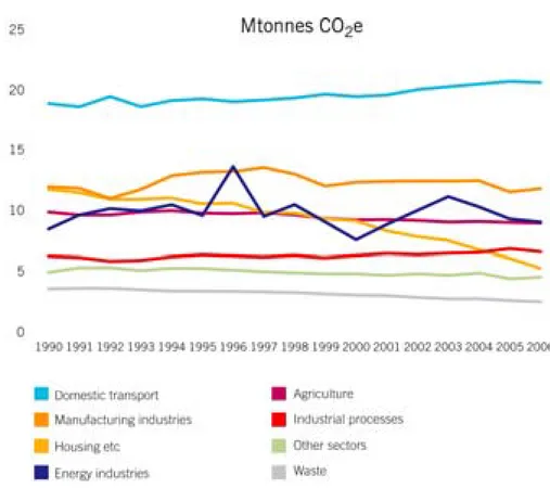 Figure 1: Greenhouse gas emissions in Sweden are presented in accordance with the emissions 