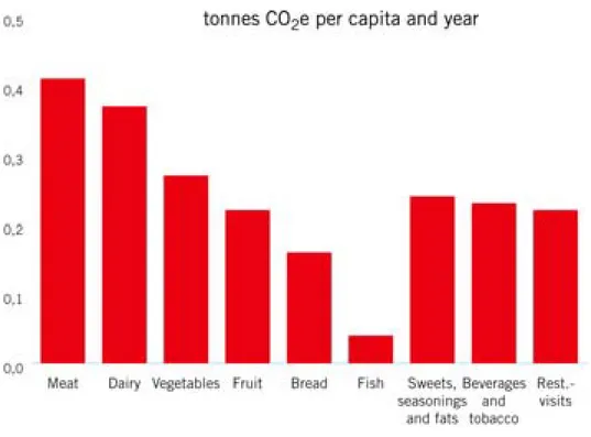 Figure 5: The activity of eating generated a total average of just over 2 tonnes CO 2 e per capita in  2003 (Statistics Sweden (2008) and Swedish Environmental Protection Agency (2008b))