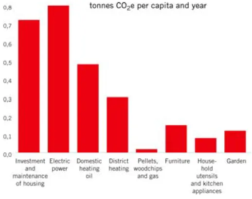 Figure 6: The activity of housing generated a total average of just over 2.5 tonnes CO 2 e per  capita in 2003 (Statistics Sweden (2008) and Swedish Environmental Protection Agency (2008b))