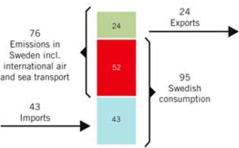 Figure 0: Greenhouse gas emissions in 2003: 76 Mtonnes CO 2 e in Sweden including  international transport, 24 Mtonnes CO 2 e in Sweden to produce exports to other countries, 43  Mtonnes CO 2 e in other countries to produce imports to Sweden, and finally 9