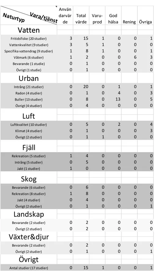 Tabell 1. Översikt svenska primära värderingsstudier  