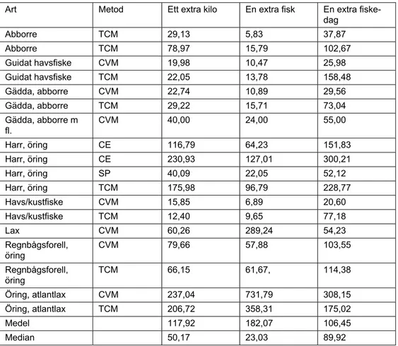 Tabell 6. Samtliga skattade värden (medel-WTP i kr per fiskare) för alla tre förändringar  och deskriptiv statistik för dessa