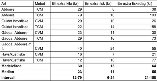 Tabell 8. Intervall för övrig fisk (främst gädda och abborre) (medel-WTP i kr per fiskare) 