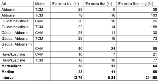 Tabell 8. Intervall för övrig fisk (främst gädda och abborre) (medel-WTP i kr per fiskare) 