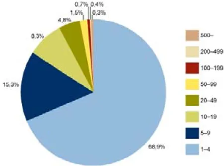 Figur 2. Antal svenska företag med mer än en anställd, fördelning efter antal anställda