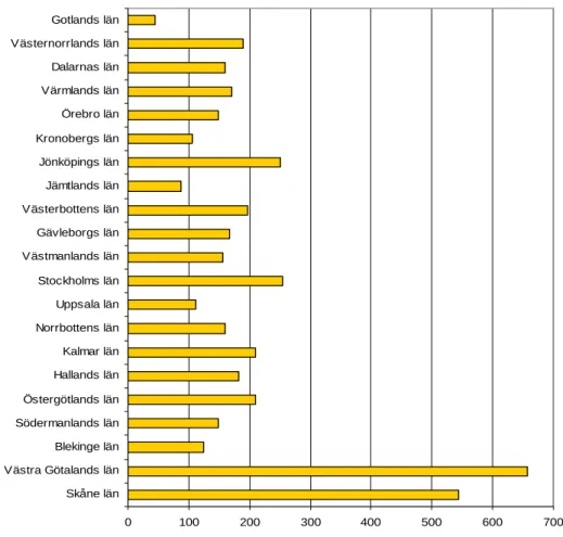 Figur 3.  Antal verksamheter som är skyldiga att lämna miljörapport fördelade på län 2009  (källa Svenska miljöledningsportalen) 