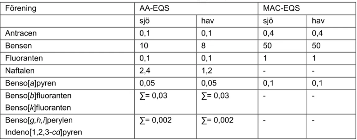 Tabell 4. Vattendirektivets EQS-värden för PAHer (µg/liter). 