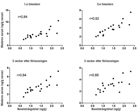 FIGUR 2 . Korrelationer (Spearman rank korrelation) mellan PFOA-halter i navelsträngsblod 