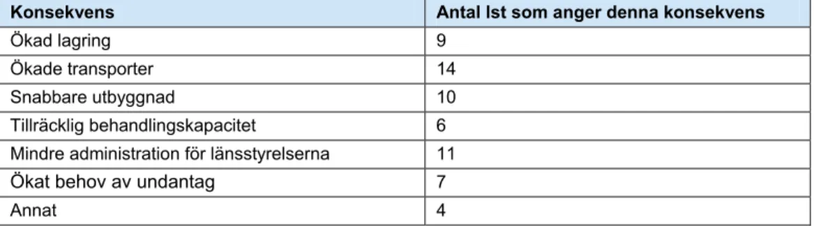 Tabell 4: Konsekvenser av att ta bort möjligheten till dispens 