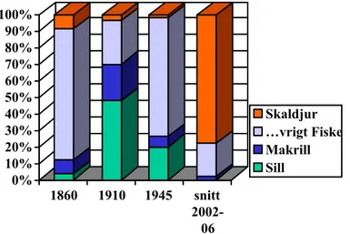 Figur 1. Fångstvärde i % mellan 1860-2006. År 1860-1945 visar landningar längs  hela Bohuskusten, medan 2002-06 gäller Norra Bohuslän ruta ICES 4656