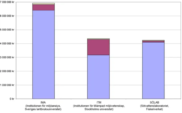 FIgUr 5.  Ekonomisk föredelning mellan basprogram, specialprojekt och utveckling av hemsidan år 2007   (Källa: Naturvårdsverket).