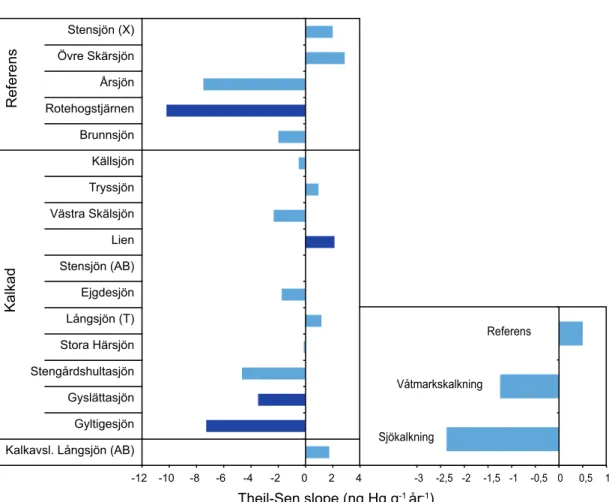 FIgUr 6.  Vänstra panelen: trender för Hg i abborre under perioden 1996-2007 skattade med Theil-Sen’s slope