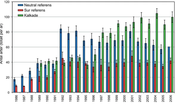 FIgUr 3.  Totalt	antal	observerade	taxa	under	ett	kalenderår	i	neutrala	referenser	(blå,	vänster),	sura	referen-