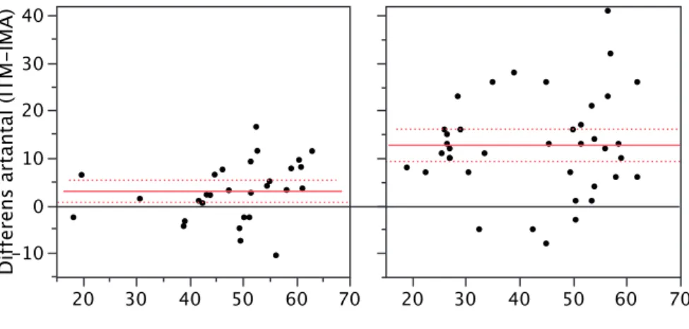 FIgUr 5.  Parvisa jämförelser av artantal av växtplankton i sjöar vid IMA eller ITM. I vänstra figuren repre-
