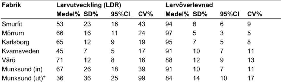 Tabell 7. Larvutveckling och överlevnad hos kontrollgrupper av Nitocra spinipes i tester  med massaindustriavloppsvatten