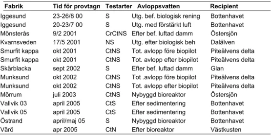 Tabell 1. Undersökta skogsindustriella avloppsvatten under åren 2001-2005 med flergene- flergene-rationstester med sebrafisk (S) och Nitocra spinipes (N) samt Ceramium tillväxt (Ct)  re-spektive reproduktion (Cr)