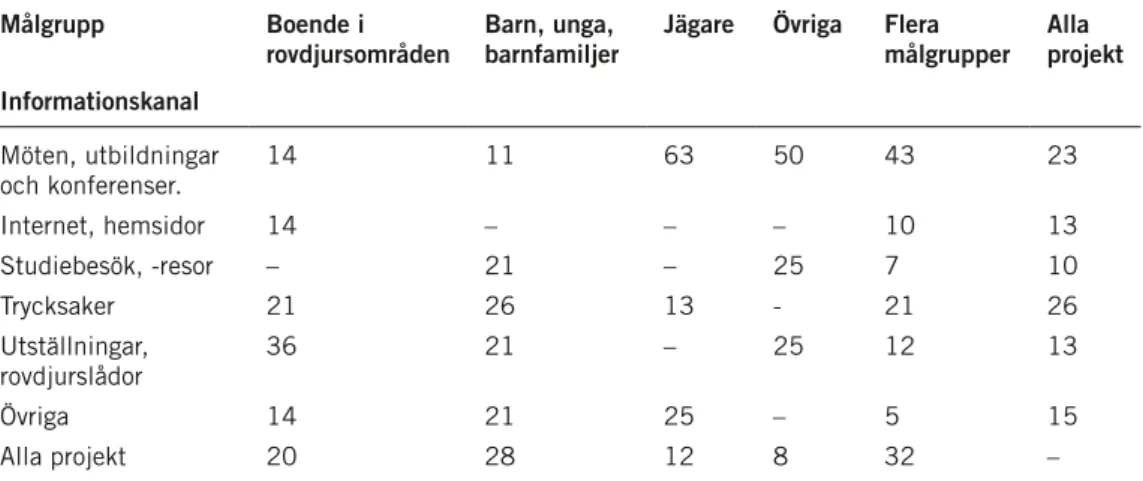 tabell 1. andelen av projekten som vänder sig till en viss målgrupp respektive nyttjar vissa   informationskanaler 1 .