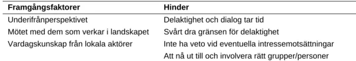 Tabell II Projektledarnas syn på framgångsfaktorer och hinder när det gäller involverande  Framgångsfaktorer Hinder 