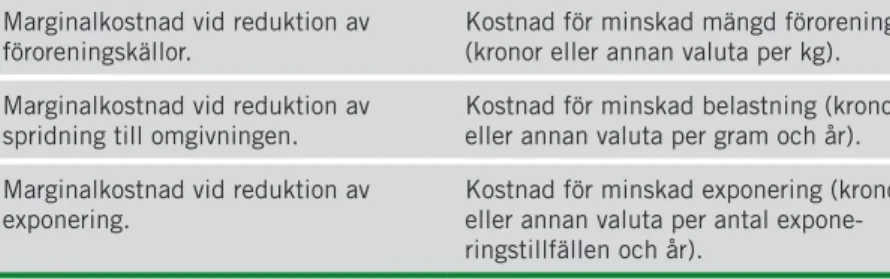 Figur 6.1. exempel på  värdering av kostnads­ effektivitet med hjälp  av marginalkostnader  avseende avlägsnad  föroreningsmängd och  minskad belastnings­ mängd för kvicksilver