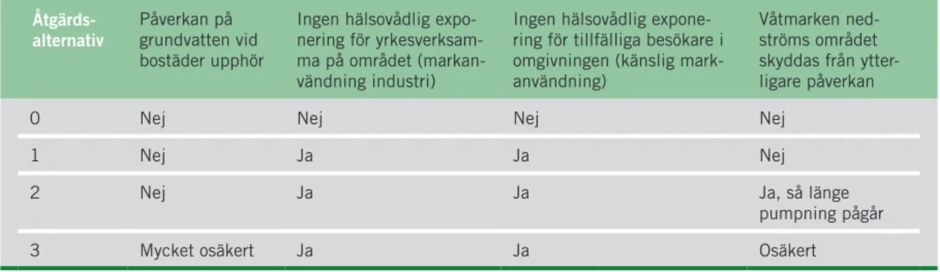 Tabell 6.9 visar ett annat exempel som handlar om mer kvantitativa  kriterier. 