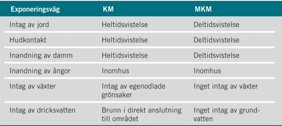 Tabell 3.1. beaktade  exponeringsvägar till  människa för beräkning  av Naturvårdsverkets  generella riktvärden för  Km och mKm (givna  scenarier).