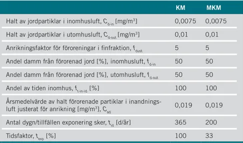 Tabell 3.4. parametrar för 