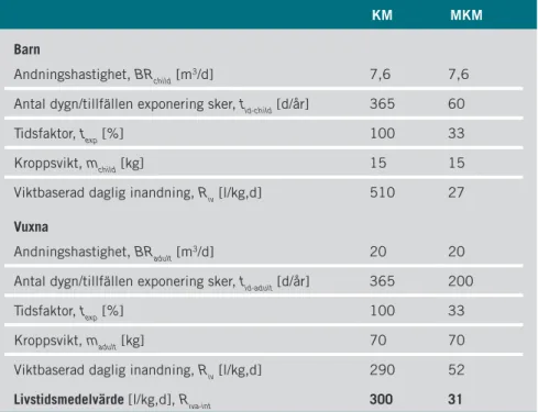 Tabell 3.6. parametrar för 