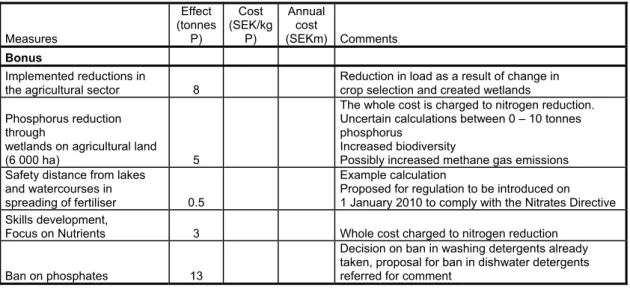 Table 6. Consequences of measures to reduce the phosphorus load to the Baltic Proper 
