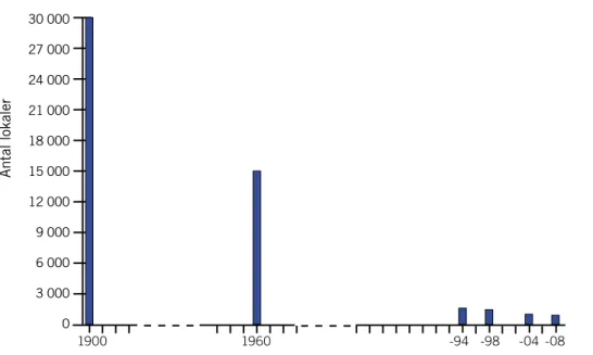 Figur 6. Antalet flodkräftlokaler i Sverige har minskat kraftigt, från uppskattningsvis 30 000 lokaler vid  1900-talets början till knappt 1 000 lokaler år 2008.